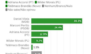 Daniel Vilela lidera cenários para o governo de Goiás, diz Paraná Pesquisas