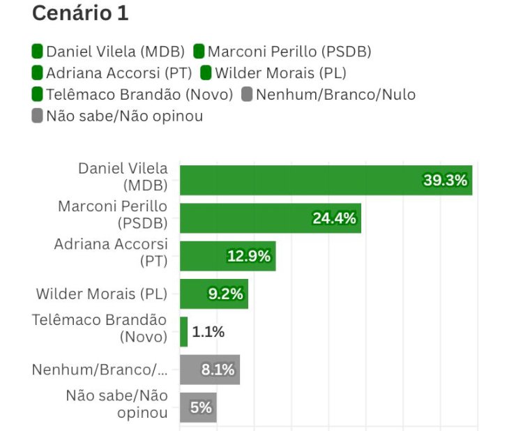 Daniel Vilela lidera cenários para o governo de Goiás, diz Paraná Pesquisas